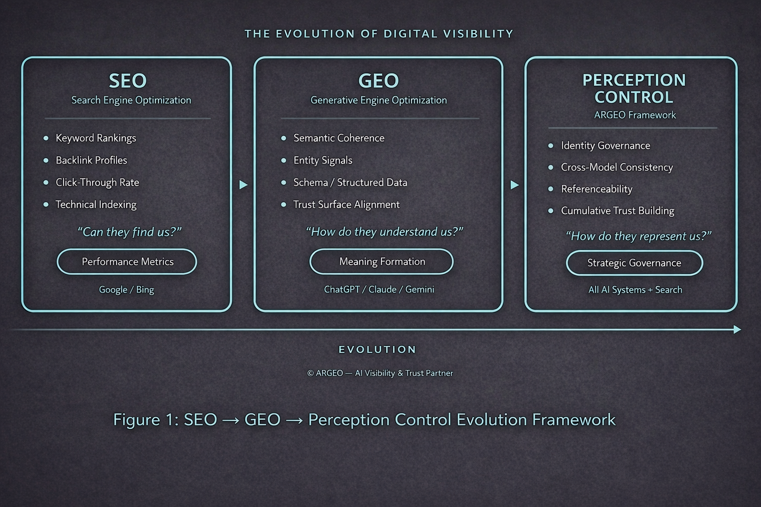Evolution framework from SEO to GEO to Perception Control — Diagram showing the transition from search optimization to meaning governance